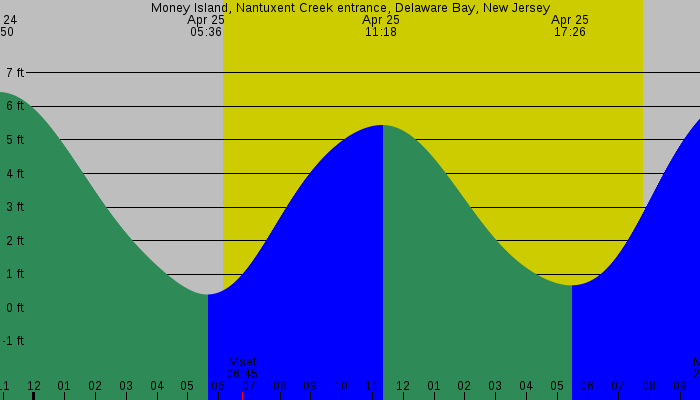 Tide graph for Money Island, Nantuxent Creek entrance, Delaware Bay, New Jersey