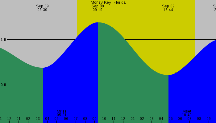 Tide graph for Money Key, Florida