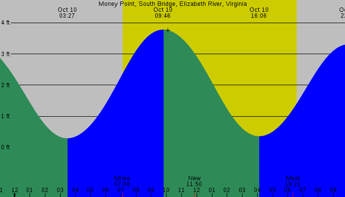 Tide graph for Money Point, South Bridge, Elizabeth River, Virginia