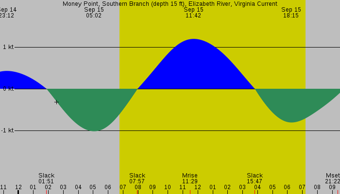 Tide graph for Money Point, Southern Branch (depth 15 ft), Elizabeth River, Virginia Current
