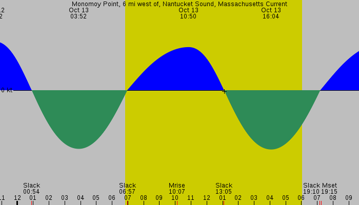 Tide graph for Monomoy Point, 6 mi west of, Nantucket Sound, Massachusetts Current
