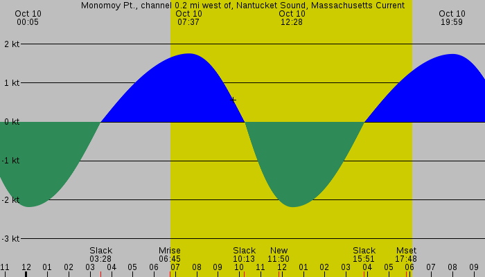 Tide graph for Monomoy Pt., channel 0.2 mi west of, Nantucket Sound, Massachusetts Current