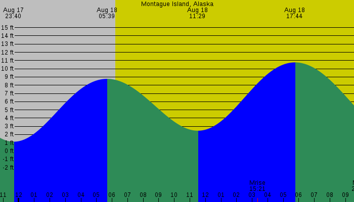 Tide graph for Montague Island, Alaska