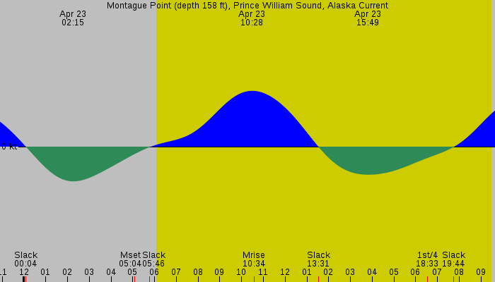 Tide graph for Montague Point (depth 158 ft), Prince William Sound, Alaska Current