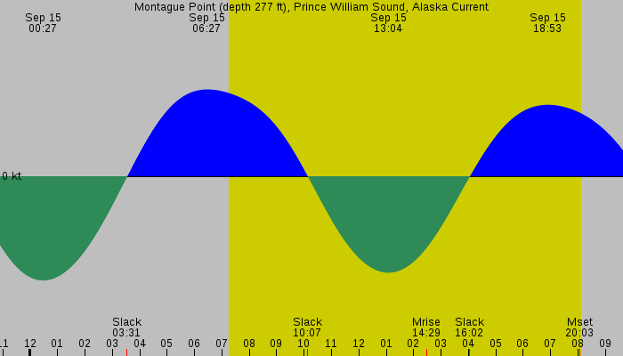 Tide graph for Montague Point (depth 277 ft), Prince William Sound, Alaska Current