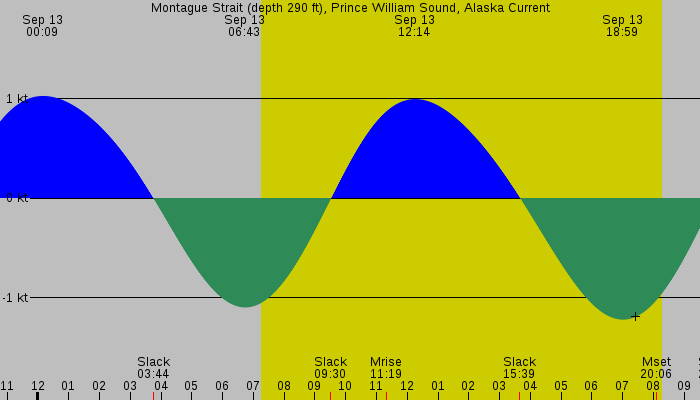 Tide graph for Montague Strait (depth 290 ft), Prince William Sound, Alaska Current