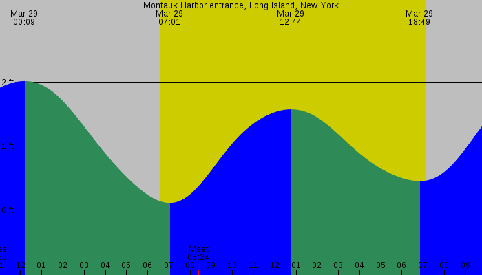 Tide graph for Montauk Harbor entrance, Long Island, New York