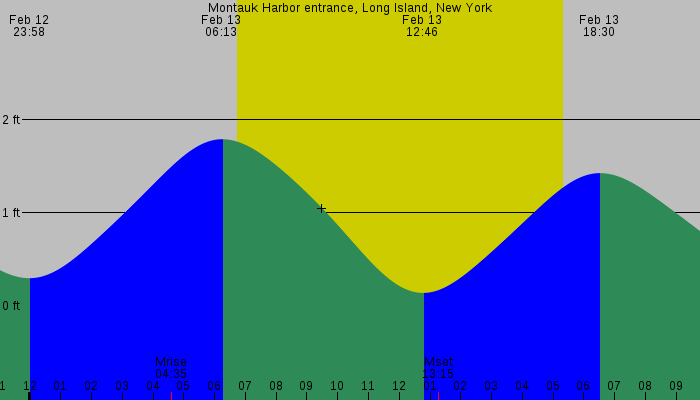 Tide graph for Montauk Harbor entrance, Long Island, New York