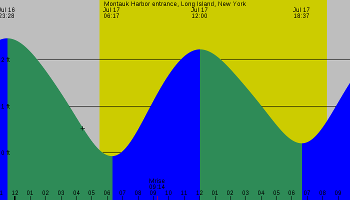 Tide graph for Montauk Harbor entrance, Long Island, New York