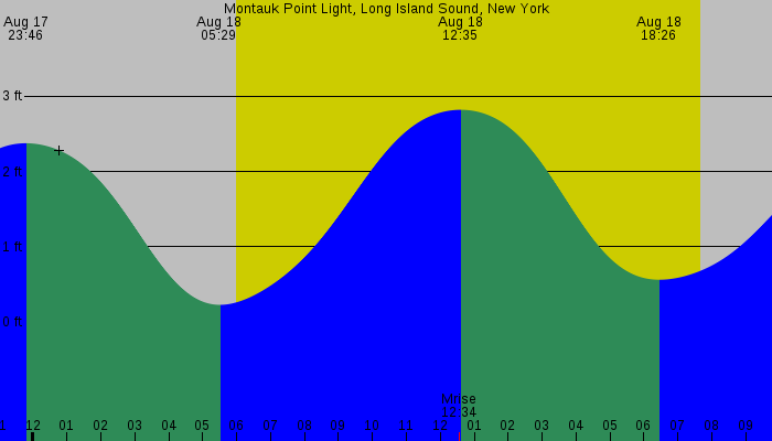 Tide graph for Montauk Point Light, Long Island Sound, New York