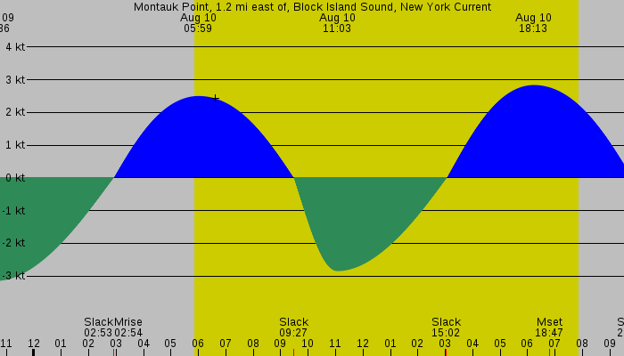 Tide graph for Montauk Point, 1.2 mi east of, Block Island Sound, New York Current