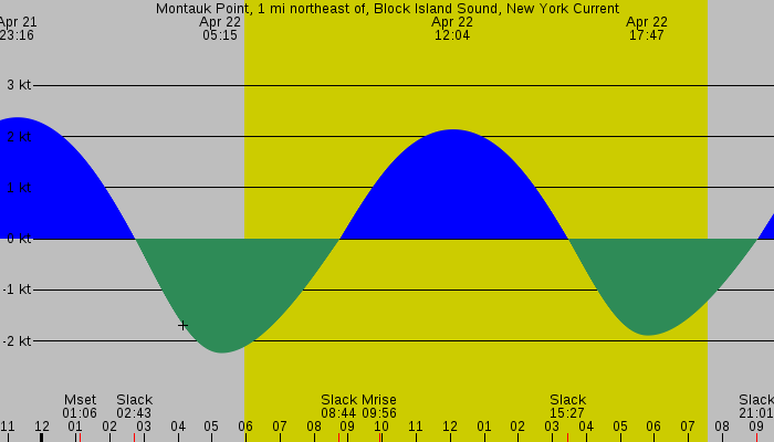Tide graph for Montauk Point, 1 mi northeast of, Block Island Sound, New York Current