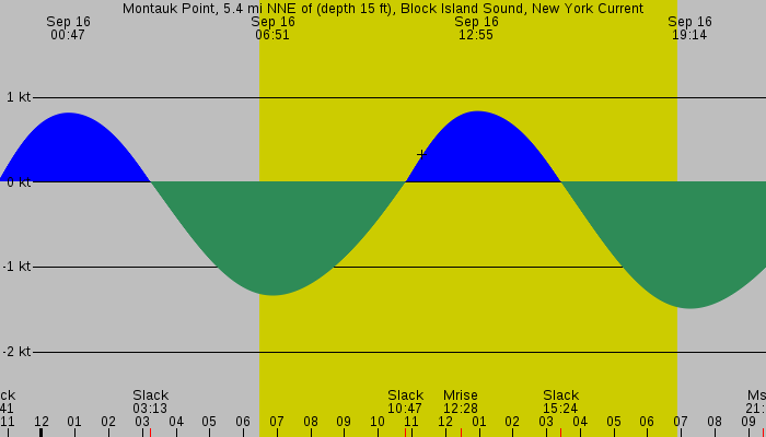 Tide graph for Montauk Point, 5.4 mi NNE of (depth 15 ft), Block Island Sound, New York Current