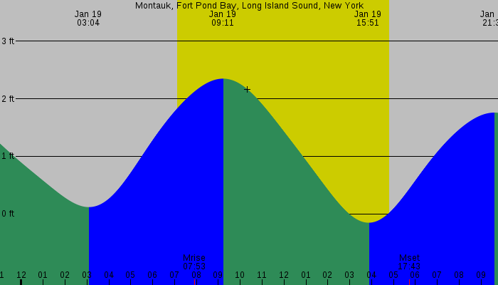 Tide graph for Montauk, Fort Pond Bay, Long Island Sound, New York