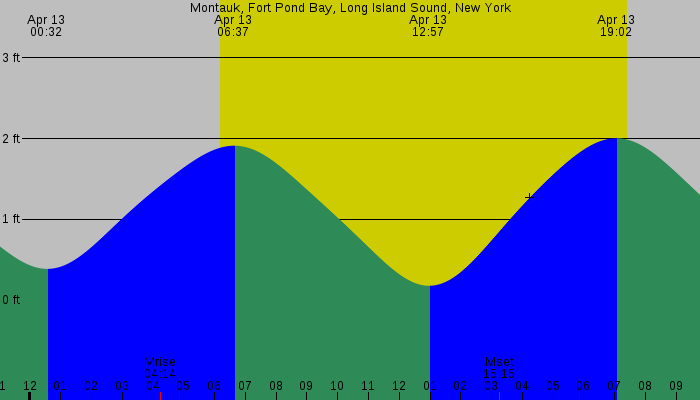 Tide graph for Montauk, Fort Pond Bay, Long Island Sound, New York