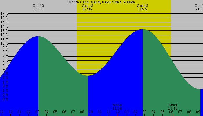 Tide graph for Monte Carlo Island, Keku Strait, Alaska