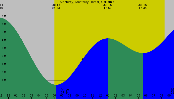 Tide graph for Monterey, Monterey Harbor, California