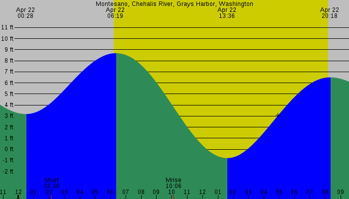 Tide graph for Montesano, Chehalis River, Grays Harbor, Washington