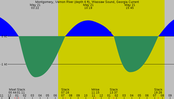 Tide graph for Montgomery, Vernon River (depth 6 ft), Wassaw Sound, Georgia Current