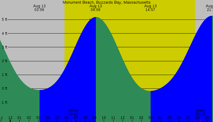 Tide graph for Monument Beach, Buzzards Bay, Massachusetts
