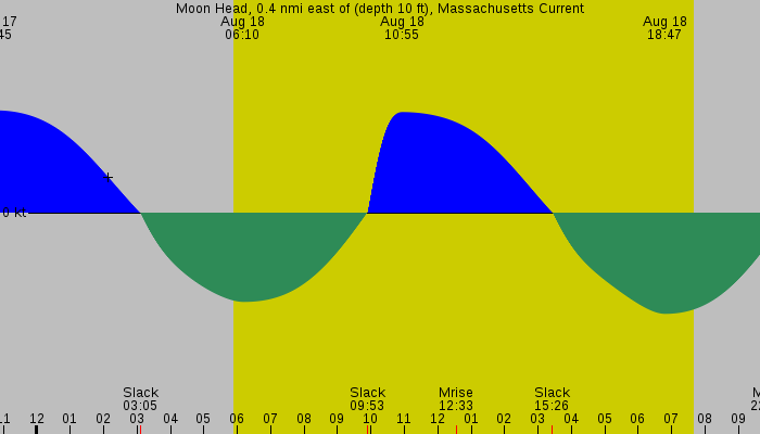 Tide graph for Moon Head, 0.4 nmi east of (depth 10 ft), Massachusetts Current