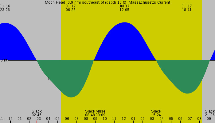Tide graph for Moon Head, 0.9 nmi southeast of (depth 10 ft), Massachusetts Current
