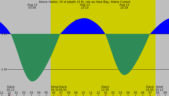 Tide graph for Moore Harbor, W of (depth 15 ft), Isle au Haut Bay, Maine Current