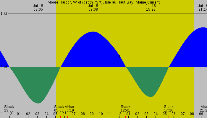 Tide graph for Moore Harbor, W of (depth 75 ft), Isle au Haut Bay, Maine Current