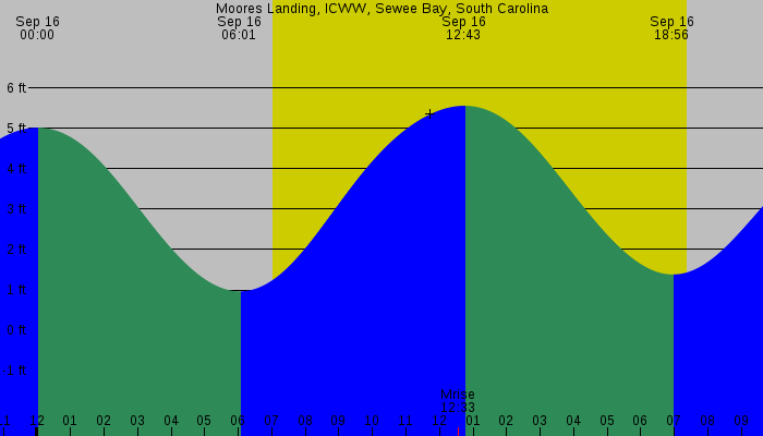 Tide graph for Moores Landing, ICWW, Sewee Bay, South Carolina