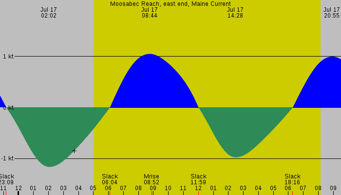 Tide graph for Moosabec Reach, east end, Maine Current
