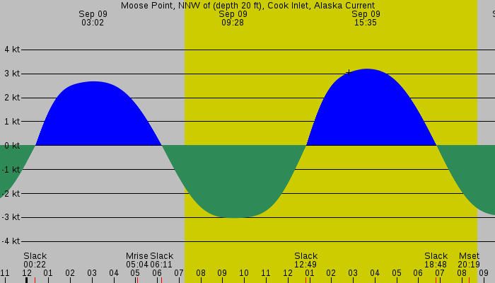 Tide graph for Moose Point, NNW of (depth 20 ft), Cook Inlet, Alaska Current