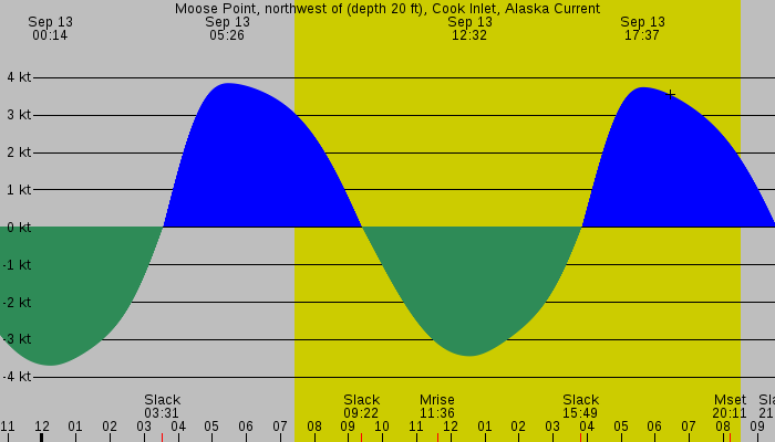 Tide graph for Moose Point, northwest of (depth 20 ft), Cook Inlet, Alaska Current
