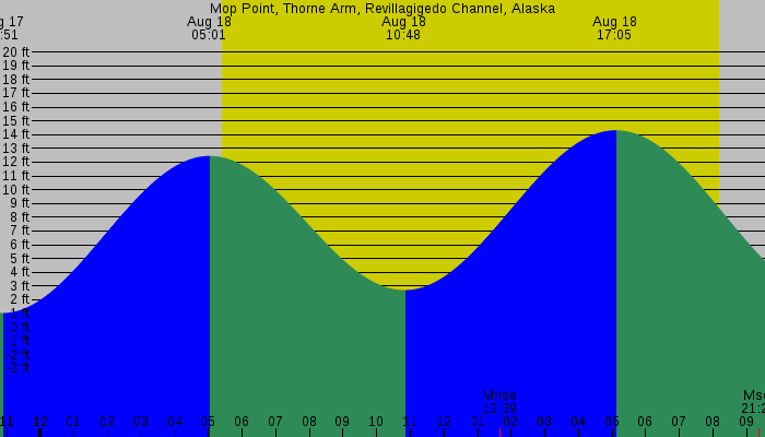 Tide graph for Mop Point, Thorne Arm, Revillagigedo Channel, Alaska