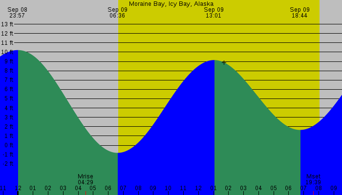 Tide graph for Moraine Bay, Icy Bay, Alaska