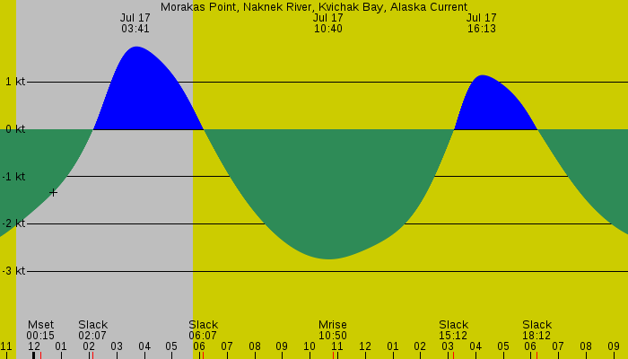 Tide graph for Morakas Point, Naknek River, Kvichak Bay, Alaska Current
