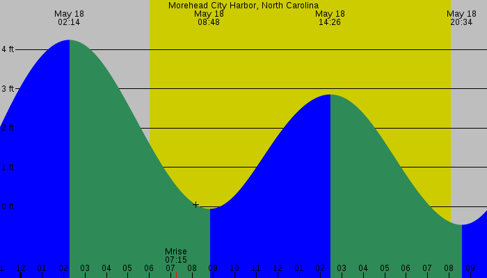 Tide graph for Morehead City Harbor, North Carolina