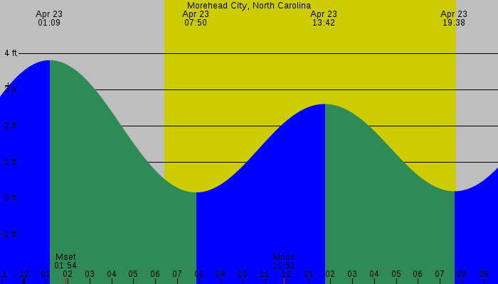 Tide graph for Morehead City, North Carolina
