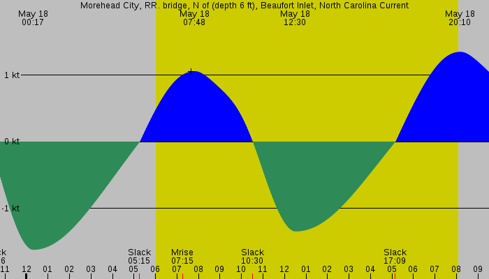 Tide graph for Morehead City, RR. bridge, N of (depth 6 ft), Beaufort Inlet, North Carolina Current