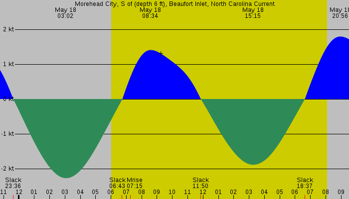 Tide graph for Morehead City, S of (depth 6 ft), Beaufort Inlet, North Carolina Current