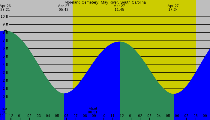 Tide graph for Moreland Cemetery, May River, South Carolina