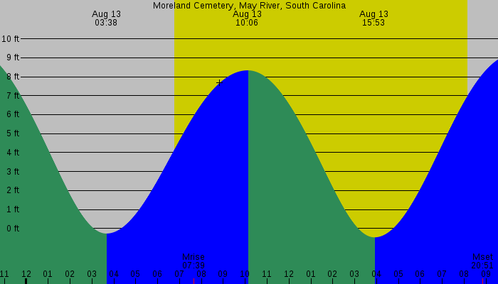 Tide graph for Moreland Cemetery, May River, South Carolina