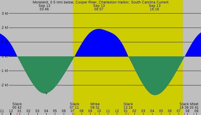 Tide graph for Moreland, 0.5 nmi below, Cooper River, Charleston Harbor, South Carolina Current