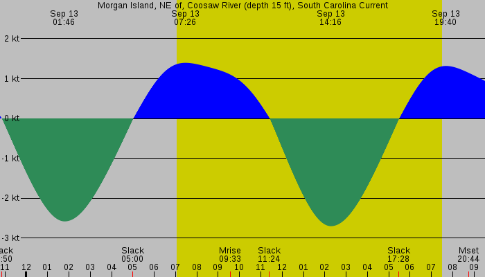 Tide graph for Morgan Island, NE of, Coosaw River (depth 15 ft), South Carolina Current