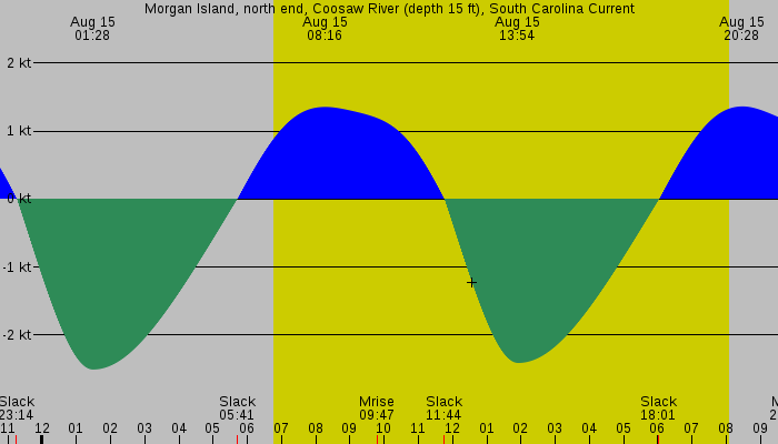 Tide graph for Morgan Island, north end, Coosaw River (depth 15 ft), South Carolina Current