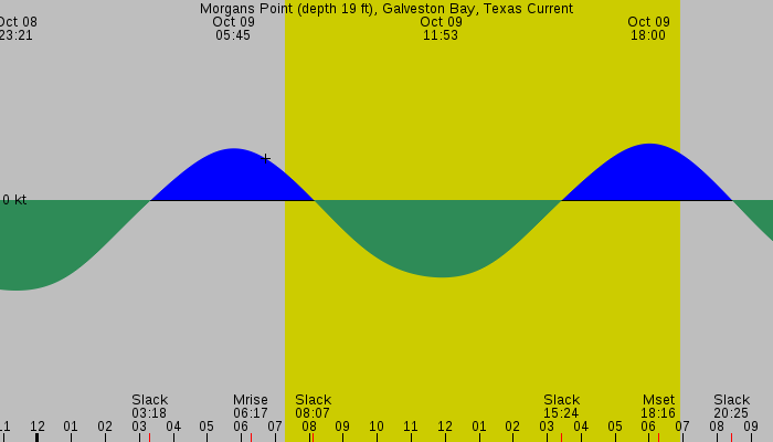 Tide graph for Morgans Point (depth 19 ft), Galveston Bay, Texas Current