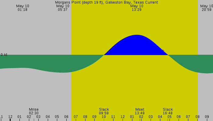 Tide graph for Morgans Point (depth 19 ft), Galveston Bay, Texas Current
