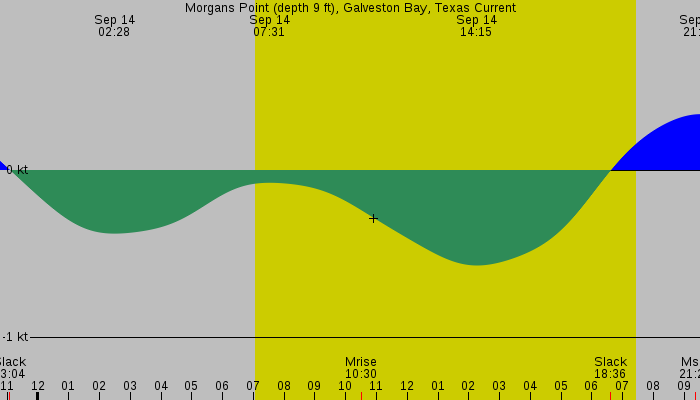 Tide graph for Morgans Point (depth 9 ft), Galveston Bay, Texas Current