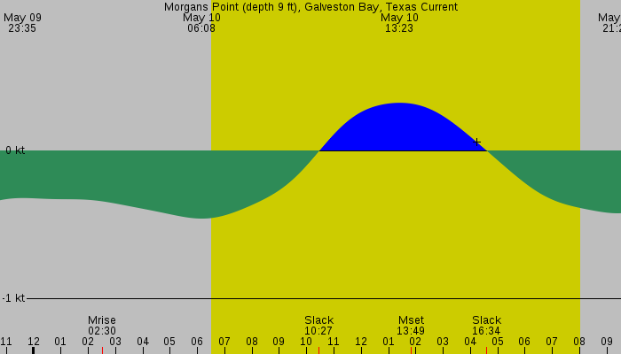 Tide graph for Morgans Point (depth 9 ft), Galveston Bay, Texas Current