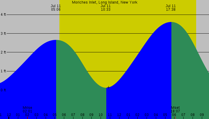 Tide graph for Moriches Inlet, Long Island, New York