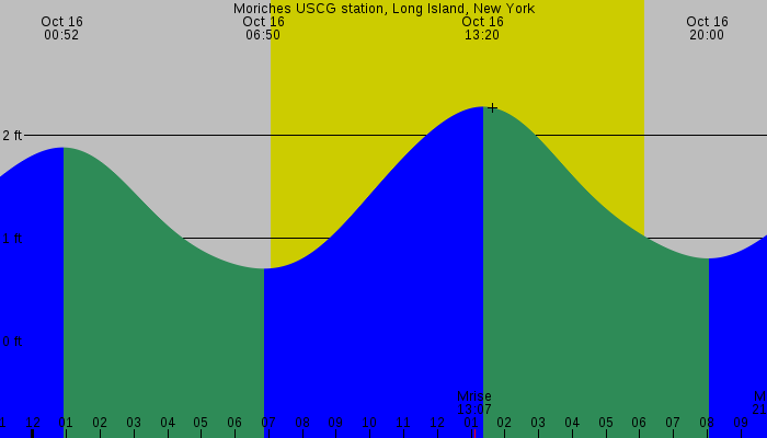 Tide graph for Moriches USCG station, Long Island, New York